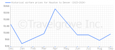 Price overview for flights from Houston to Denver