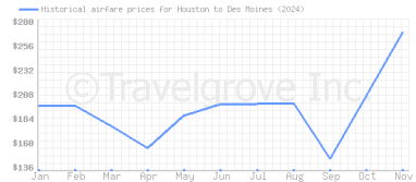 Price overview for flights from Houston to Des Moines