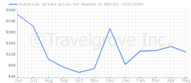Price overview for flights from Houston to Detroit