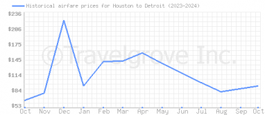 Price overview for flights from Houston to Detroit