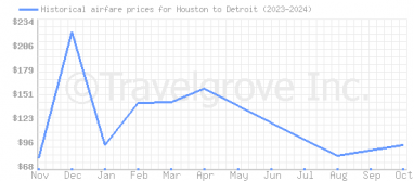 Price overview for flights from Houston to Detroit