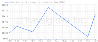 Price overview for flights from Houston to Doha