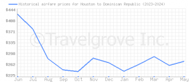 Price overview for flights from Houston to Dominican Republic