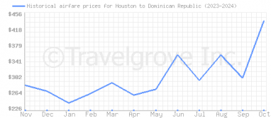 Price overview for flights from Houston to Dominican Republic