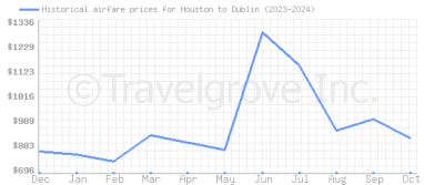 Price overview for flights from Houston to Dublin