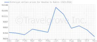 Price overview for flights from Houston to Dublin