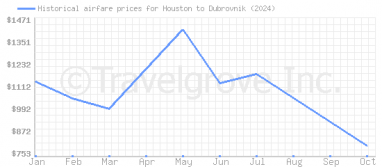 Price overview for flights from Houston to Dubrovnik