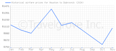 Price overview for flights from Houston to Dubrovnik