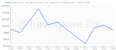 Price overview for flights from Houston to Dubrovnik