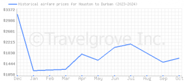 Price overview for flights from Houston to Durban