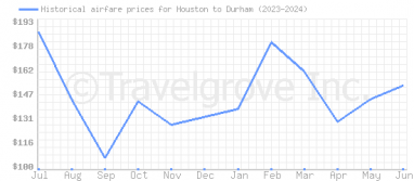 Price overview for flights from Houston to Durham