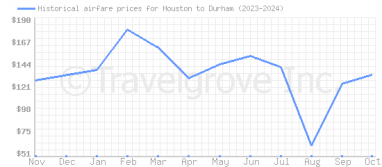 Price overview for flights from Houston to Durham