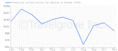 Price overview for flights from Houston to Durham