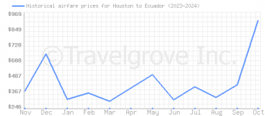 Price overview for flights from Houston to Ecuador