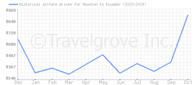 Price overview for flights from Houston to Ecuador