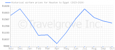 Price overview for flights from Houston to Egypt