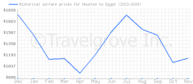 Price overview for flights from Houston to Egypt