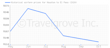 Price overview for flights from Houston to El Paso