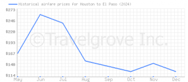 Price overview for flights from Houston to El Paso