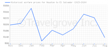 Price overview for flights from Houston to El Salvador