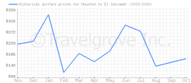 Price overview for flights from Houston to El Salvador