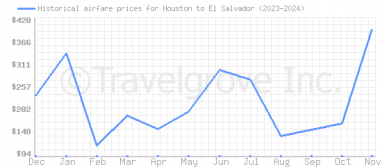 Price overview for flights from Houston to El Salvador