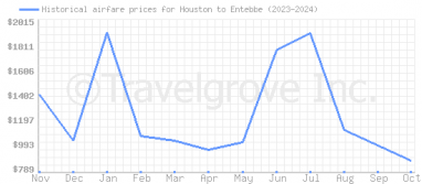 Price overview for flights from Houston to Entebbe