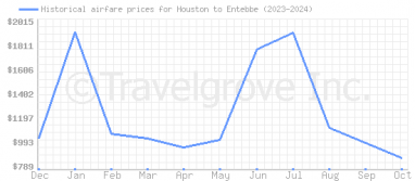 Price overview for flights from Houston to Entebbe