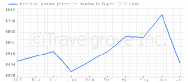 Price overview for flights from Houston to Eugene