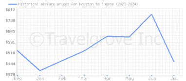 Price overview for flights from Houston to Eugene