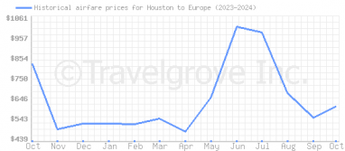 Price overview for flights from Houston to Europe