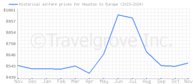 Price overview for flights from Houston to Europe