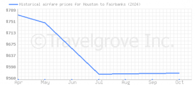 Price overview for flights from Houston to Fairbanks