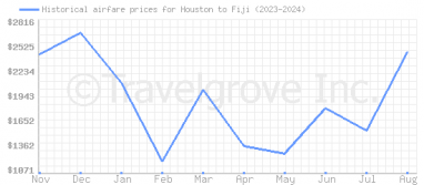 Price overview for flights from Houston to Fiji