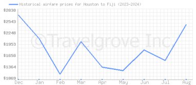 Price overview for flights from Houston to Fiji