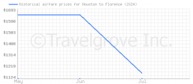 Price overview for flights from Houston to Florence