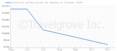 Price overview for flights from Houston to Florence