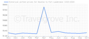 Price overview for flights from Houston to Fort Lauderdale