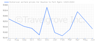 Price overview for flights from Houston to Fort Myers