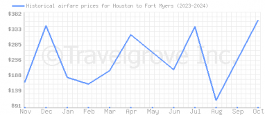 Price overview for flights from Houston to Fort Myers