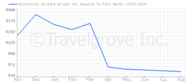 Price overview for flights from Houston to Fort Worth