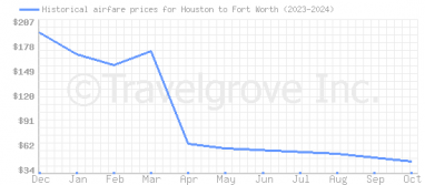 Price overview for flights from Houston to Fort Worth