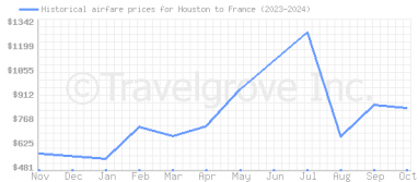 Price overview for flights from Houston to France