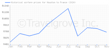 Price overview for flights from Houston to France