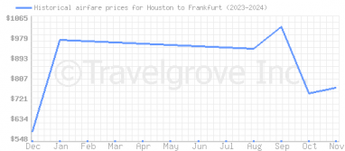 Price overview for flights from Houston to Frankfurt