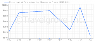 Price overview for flights from Houston to Fresno