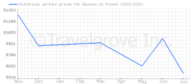 Price overview for flights from Houston to Fresno