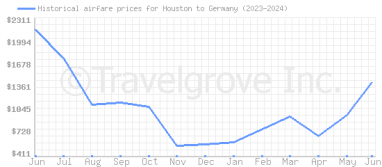 Price overview for flights from Houston to Germany