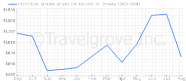 Price overview for flights from Houston to Germany