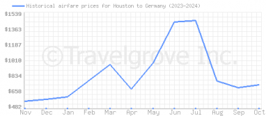 Price overview for flights from Houston to Germany